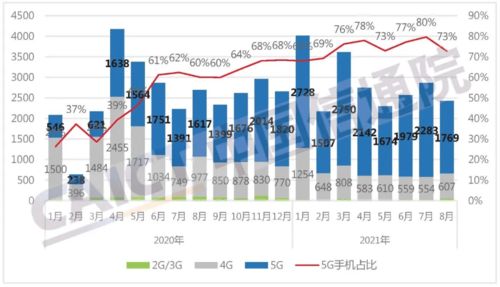 手机市场回暖与旅游业复苏信号 解读中国信通院2021年8月数据报告