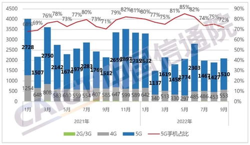 中国信通院发布2022年9月国内手机市场与入境旅游业务并行分析报告